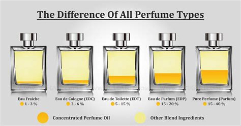 difference between perfume and edp.